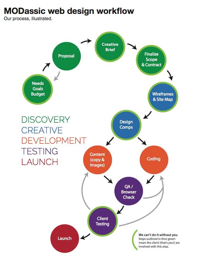 Calgary business website design workflow
